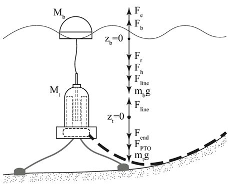 Modular Multilevel Converter for a Linear Generator for Wave Energy ...