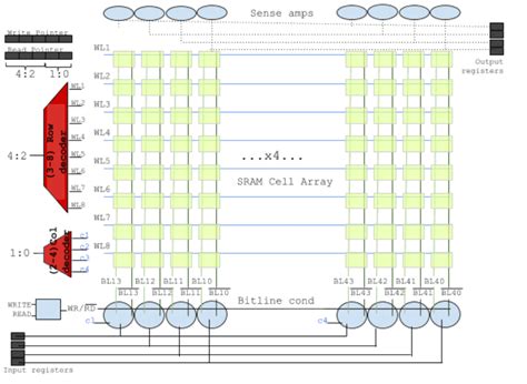 Image result for FIFO Memory
