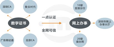深圳ca数字证书初始密码 - 八方资源网