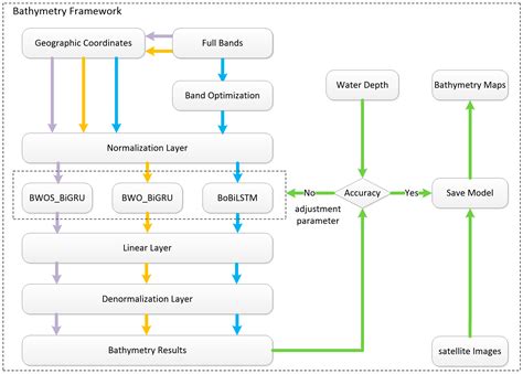 Band Weight-Optimized BiGRU Model for Large-Area Bathymetry Inversion ...