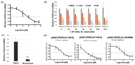 Discovery and Targeting of the Signaling Controls of PNPLA3 to ...