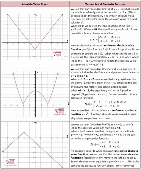 Image result for Graphing Piecewise Functions Worksheet