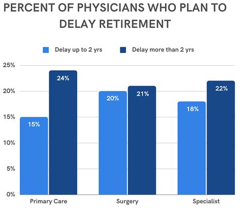 Physician Salaries Not Keeping Pace With Inflation, Delaying Retirement for Many