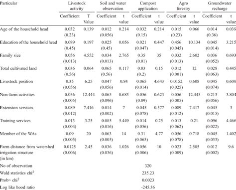 Image result for Multivariate Probit Model Explained