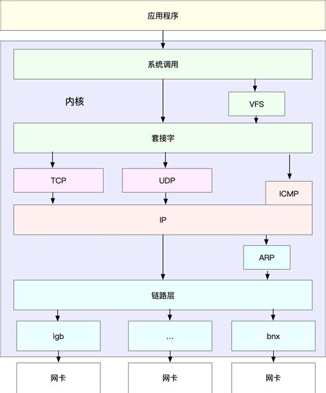 Image result for Linux Network Stack