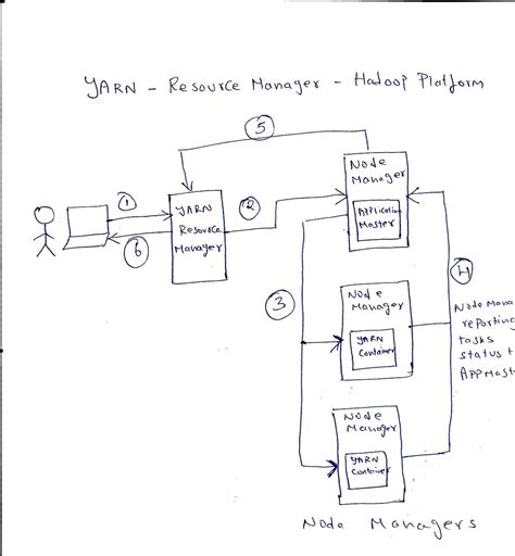 Image result for Yarn Application Naming in Cluster for Java