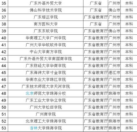 广东高校排名一览表（哪些高校是广东省内前5名）