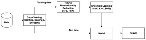 A Hybrid Dimensionality Reduction for Network Intrusion Detection