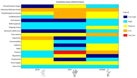 Soft, Rigid, and Hybrid Robotic Exoskeletons for Hand Rehabilitation ...
