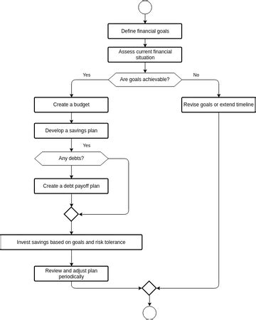 Financial Management Process 的图像结果