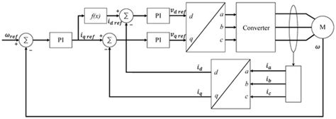 Traction System for Electric Vehicles Based on Synchronous Reluctance ...