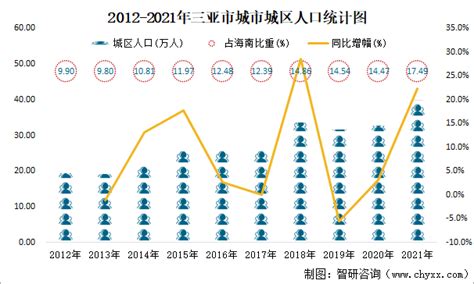2010-2020年三亚市人口数量、人口年龄构成及城乡人口结构统计分析_华经情报网_华经产业研究院