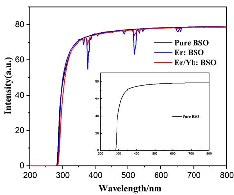 Growth and Spectral Properties of Er3+ and Yb3+ Co-Doped Bismuth ...