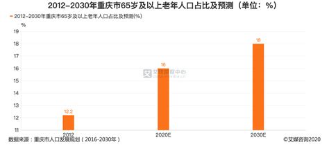 银发经济行业数据分析：预计2020年重庆65岁及以上老年人口占比将达16%|重庆_新浪新闻