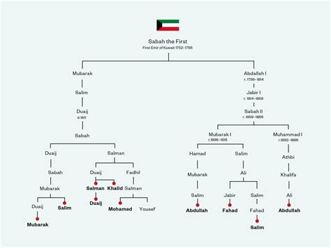 Kuwaiti Royal Family Members