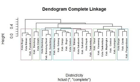 Image result for Dendrogram Linkages