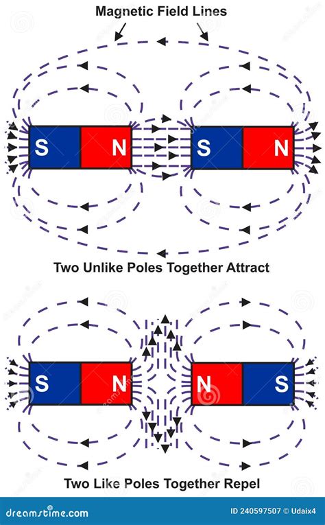 Magnetic Field Lines with Unlike and Like Poles Infographic Diagram ...