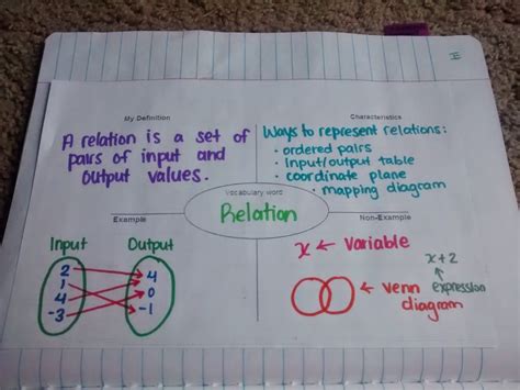 Image result for Example of a Non Function Math