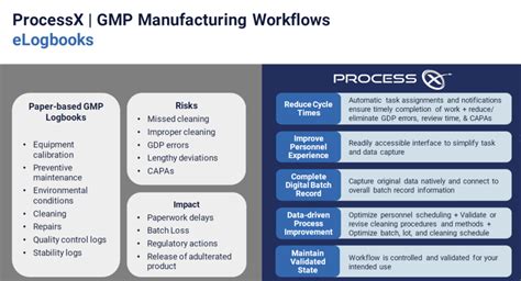 Image result for GMP Process Development