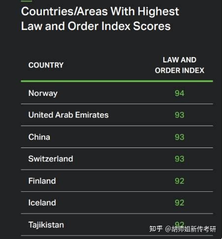 全球最安全和最危险国家排名出炉，最安全的竟然是冰岛！