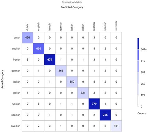 Language Accent Detection with CNN Using Sparse Data from a Crowd ...