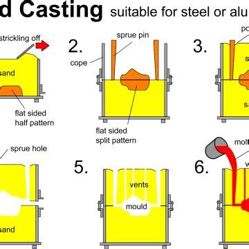 Sand Casting Process 的图像结果