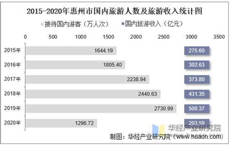 2015-2020年惠州市接待旅游总人数、入境旅游人数及旅游收入统计分析_华经情报网_华经产业研究院