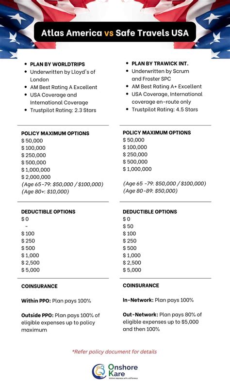 Atlas America vs Safe Travels USA Comprehensive Insurance - OnShoreKare