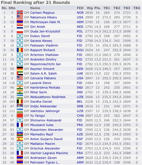2022 World Blitz Championship Final Standings : r/chess