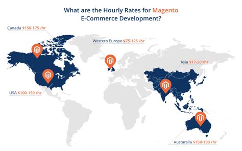 Magento Custom Module 的图像结果