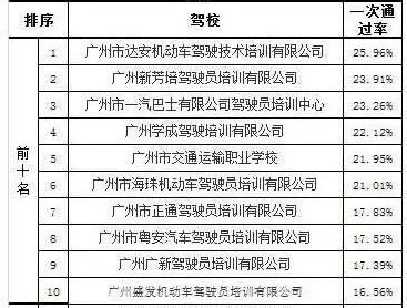 广州哪个驾校比较？ 广州驾校排行榜|学车报名流程 - 驾照网