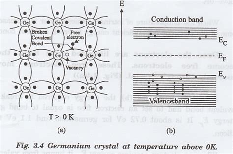Intrinsic Semiconductors and Energy Band Diagram