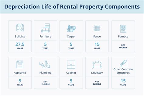 Guide to Segmented Depreciation & Depreciation Life | APM