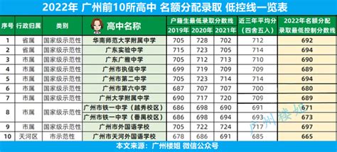 重磅！2023年广州中考名额分配最低分数线取消！谁是最大受益者？ - 知乎