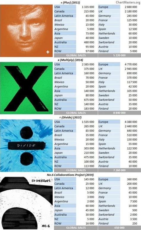 Ed Sheeran albums and songs sales - ChartMasters