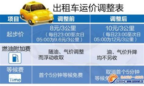 厦门出租车15年来首次调价 10日起起步价10元/3公里_新闻中心_晋江新闻网