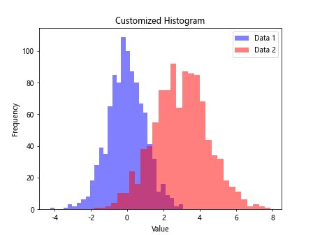 Image result for Matplotlib Histogram Examples