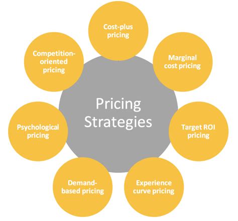 Price Strategy 的图像结果