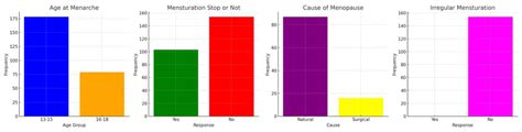 Assessment of Menopausal Symptoms Awareness Among Women in Bharatpur ...