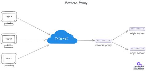 Image result for API Get Away and Server Connection in Network