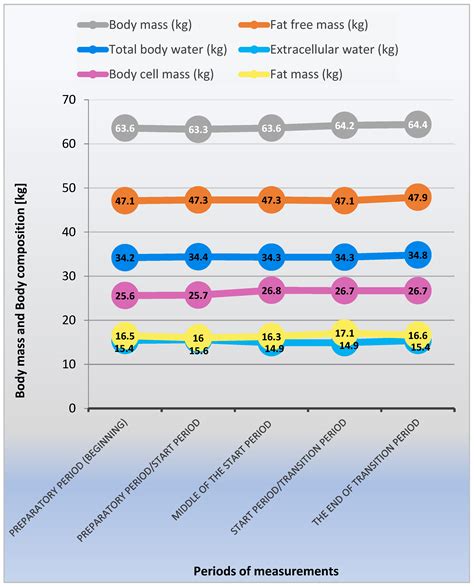 Changes in Body Composition and Motor Fitness of Young Female ...