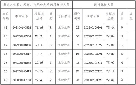 2023年2月江苏省南通市崇川区招聘公告（报名时间2月20日—21日）