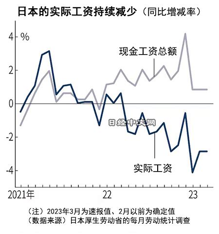 日本实际工资连续12个月缩水 日经中文网