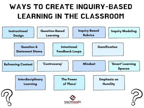 Inquiry Based Learning Strategies 的图像结果