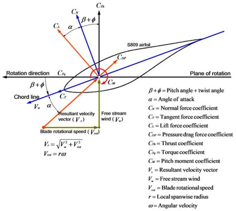 Aerodynamic Effect of Winglet on NREL Phase VI Wind Turbine Blade