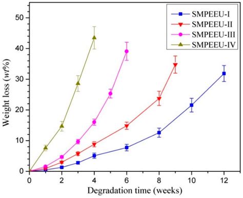 Degradable Poly(ether-ester-urethane)s Based on Well-Defined Aliphatic ...