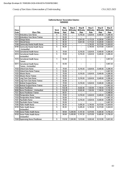 CNA MOU: Salaries 2022-2024 – Employee & Labor Relations
