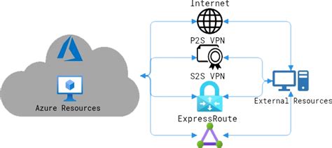 Image result for Azure Networking Overview