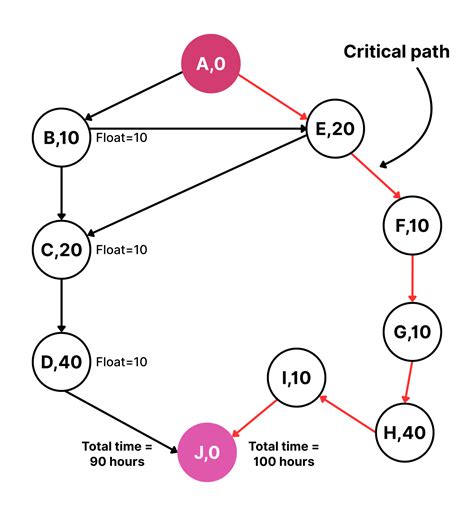 Image result for Critical Path Method Basic