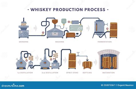 Whiskey Distillation Process